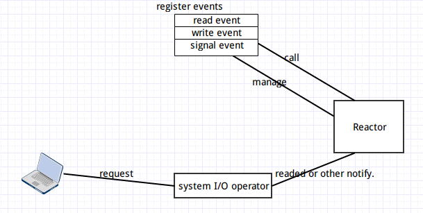 reactor_pattern